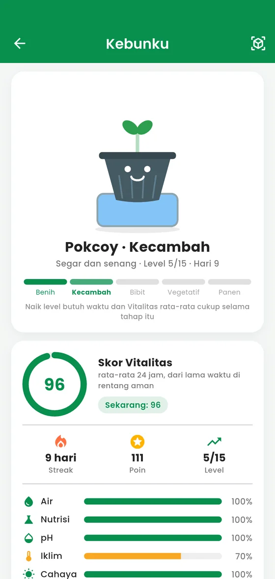 Layar Kebunku: pakcoy tahap kecambah, Skor Vitalitas 96, streak 9 hari